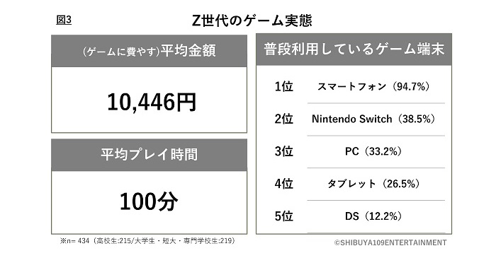 Z世代花在遊戲上的平均花費、平常玩遊戲的設備
